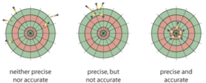 Measurement error - accuracy versus precision